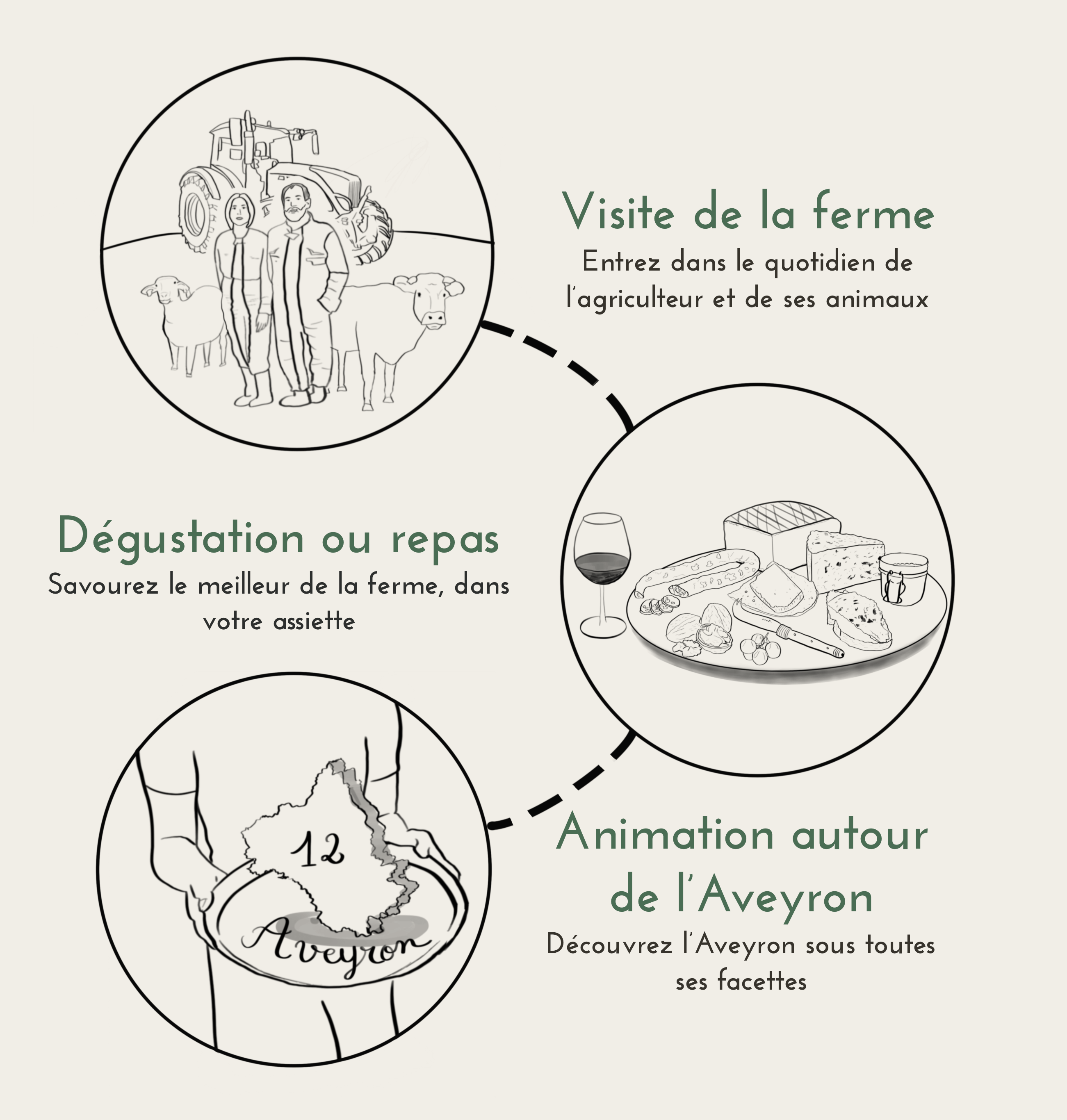 description offre visite ferme aqui ba pla visite dégustation animation
                     sud Aveyron